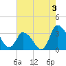 USCG Station, Smith Island tide chart for Saturday, August 3, 2024