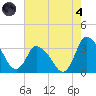 USCG Station, Smith Island tide chart for Sunday, August 4, 2024