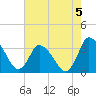 USCG Station, Smith Island tide chart for Monday, August 5, 2024