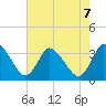 USCG Station, Smith Island tide chart for Wednesday, August 7, 2024