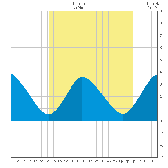 USCG Station, Smith Island tide chart for Thursday, August 8, 2024