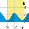 USCG Station, Smith Island tide chart for Thursday, August 8, 2024