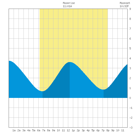 USCG Station, Smith Island tide chart for Friday, August 9, 2024