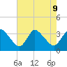 USCG Station, Smith Island tide chart for Friday, August 9, 2024