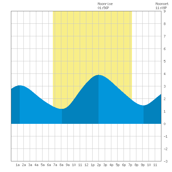 USCG Station, Smith Island tide chart for Tuesday, September 10, 2024