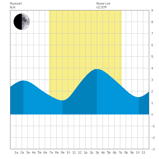 USCG Station, Smith Island tide chart for Wednesday, September 11, 2024