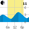 USCG Station, Smith Island tide chart for Wednesday, September 11, 2024