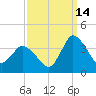 USCG Station, Smith Island tide chart for Saturday, September 14, 2024