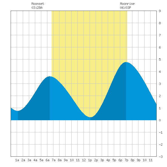 USCG Station, Smith Island tide chart for Sunday, September 15, 2024