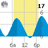 USCG Station, Smith Island tide chart for Tuesday, September 17, 2024