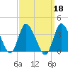 USCG Station, Smith Island tide chart for Wednesday, September 18, 2024