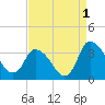 USCG Station, Smith Island tide chart for Sunday, September 1, 2024