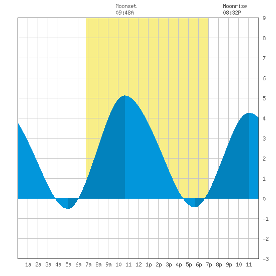 USCG Station, Smith Island tide chart for Friday, September 20, 2024
