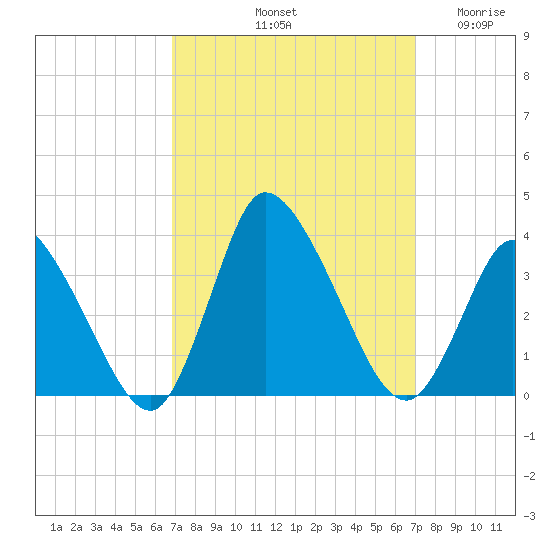 USCG Station, Smith Island tide chart for Saturday, September 21, 2024