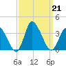 USCG Station, Smith Island tide chart for Saturday, September 21, 2024