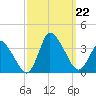 USCG Station, Smith Island tide chart for Sunday, September 22, 2024