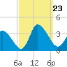USCG Station, Smith Island tide chart for Monday, September 23, 2024