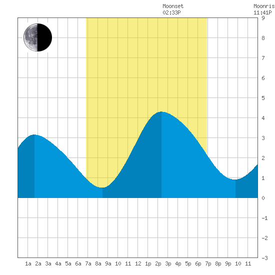USCG Station, Smith Island tide chart for Tuesday, September 24, 2024