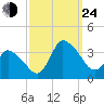 USCG Station, Smith Island tide chart for Tuesday, September 24, 2024