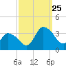 USCG Station, Smith Island tide chart for Wednesday, September 25, 2024