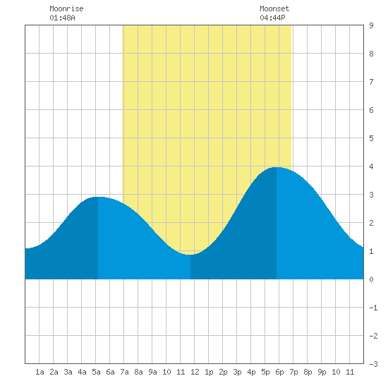 USCG Station, Smith Island tide chart for Friday, September 27, 2024