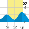USCG Station, Smith Island tide chart for Friday, September 27, 2024