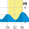 USCG Station, Smith Island tide chart for Saturday, September 28, 2024