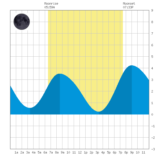 USCG Station, Smith Island tide chart for Monday, September 2, 2024
