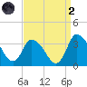 USCG Station, Smith Island tide chart for Monday, September 2, 2024