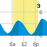 USCG Station, Smith Island tide chart for Tuesday, September 3, 2024