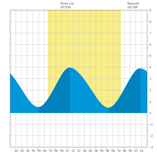 USCG Station, Smith Island tide chart for Thursday, September 5, 2024