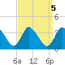 USCG Station, Smith Island tide chart for Thursday, September 5, 2024