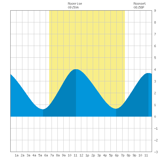 USCG Station, Smith Island tide chart for Friday, September 6, 2024