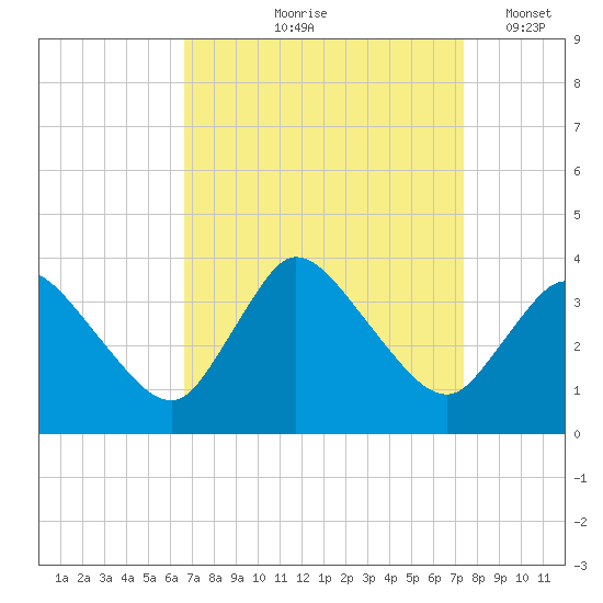 USCG Station, Smith Island tide chart for Saturday, September 7, 2024