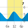 USCG Station, Smith Island tide chart for Saturday, September 7, 2024
