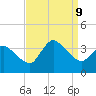USCG Station, Smith Island tide chart for Monday, September 9, 2024