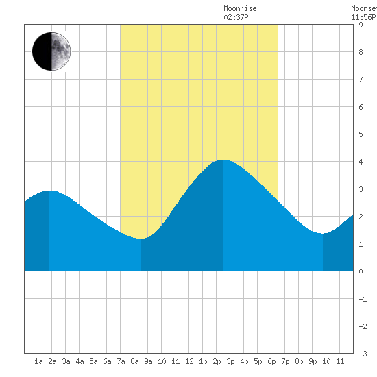 USCG Station, Smith Island tide chart for Thursday, October 10, 2024