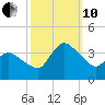 USCG Station, Smith Island tide chart for Thursday, October 10, 2024