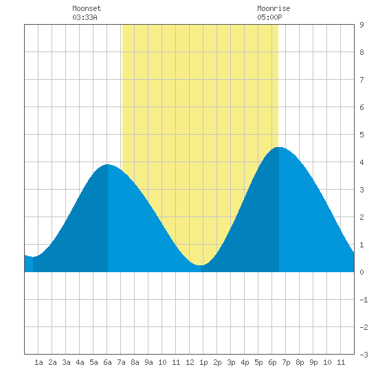 USCG Station, Smith Island tide chart for Monday, October 14, 2024
