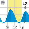 USCG Station, Smith Island tide chart for Thursday, October 17, 2024