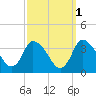 USCG Station, Smith Island tide chart for Tuesday, October 1, 2024