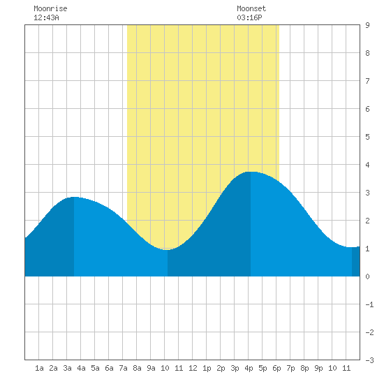 USCG Station, Smith Island tide chart for Friday, October 25, 2024