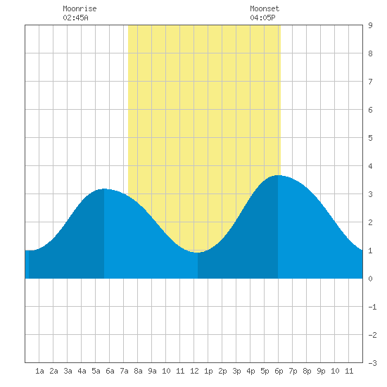 USCG Station, Smith Island tide chart for Sunday, October 27, 2024