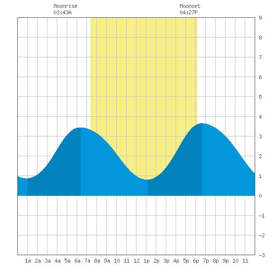 USCG Station, Smith Island tide chart for Monday, October 28, 2024