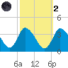 USCG Station, Smith Island tide chart for Wednesday, October 2, 2024