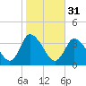 USCG Station, Smith Island tide chart for Thursday, October 31, 2024