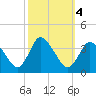 USCG Station, Smith Island tide chart for Friday, October 4, 2024