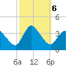 USCG Station, Smith Island tide chart for Sunday, October 6, 2024