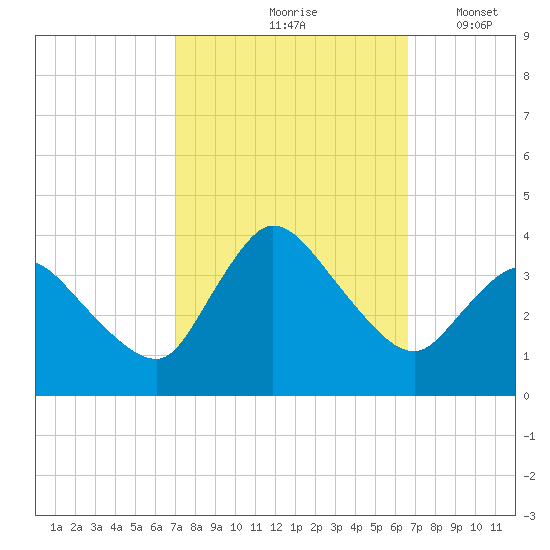 USCG Station, Smith Island tide chart for Monday, October 7, 2024