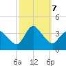 USCG Station, Smith Island tide chart for Monday, October 7, 2024